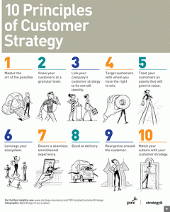 10 Principles of Customer Strategy