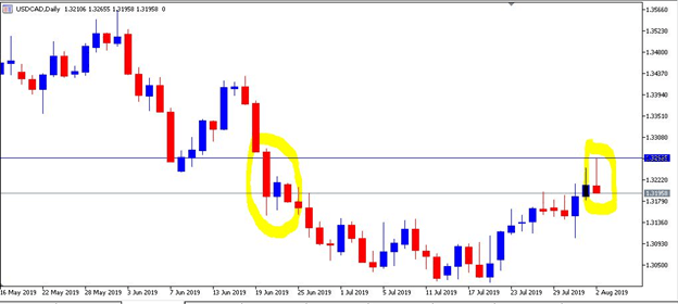 Here Is The Weekly Forex Market Price Analysis And Trade Ideas - 