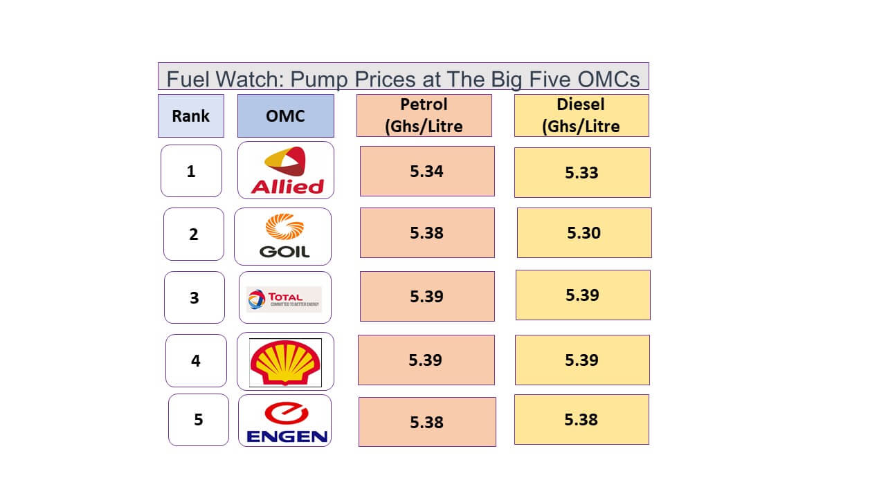 fuel-watch-latest-fuel-prices-at-the-5-major-fuel-stations-in-ghana