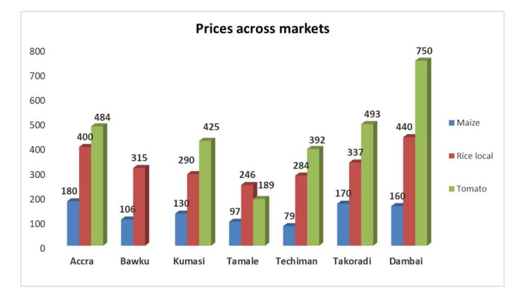 Food Prices in Ghana November: ghanatalksbusiness.com 