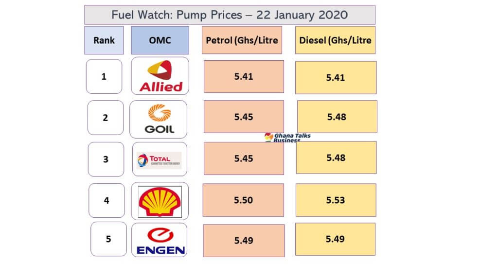 fuel price reduces slightly 