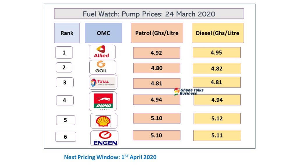 Fuel Prices Ghana, ghanatalksbusiness.com 