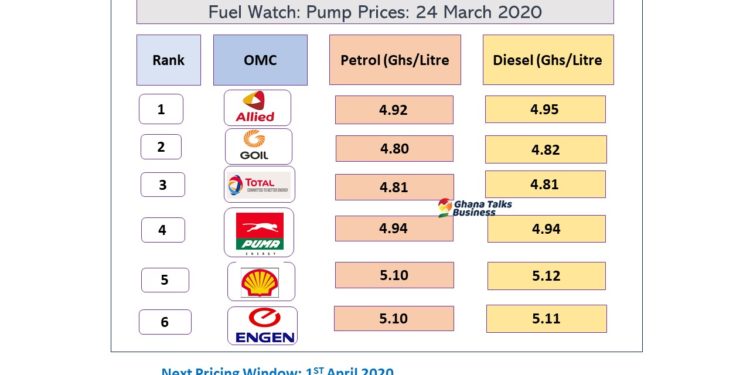 Fuel Prices Ghana, ghanatalksbusiness.com