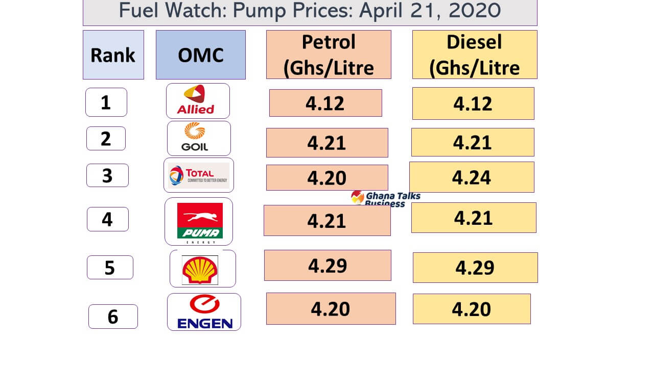 This is how much you will pay for fuel in Ghana, as global prices plummet