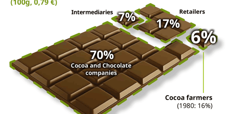 Income of cocoa farmers, ghanatalksbusiness.com