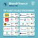 Top 150 brands, Brand Finance, www.ghanatalksbusiness.com