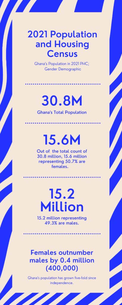 females more than males in Ghana, ghanatalksbusiness.com