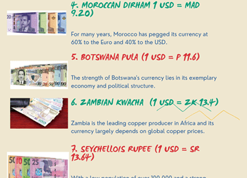 Ghana Cedi is strongest currency