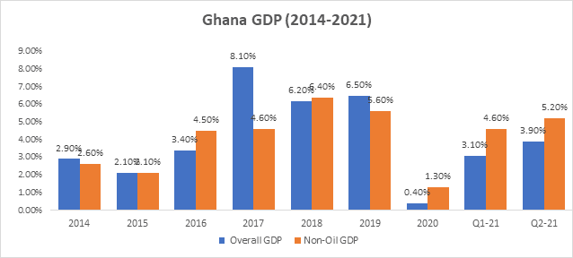 Ghana's Economic performance Q3, ghanatalksbusiness.com